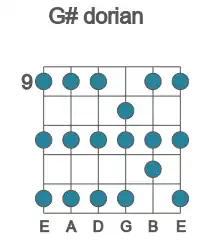 Guitar scale for G# dorian in position 9